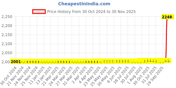 moglix.com Lab Junction 450W White Heating Mantle Coil, LJ-2024 (a) lab junction Price History Graph from 30 Oct 2024 to 30 Nov 2025