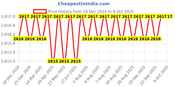 moglix.com Lab Junction 450W White Heating Mantle Coil, LJ-2025 (a) lab junction Price History Graph from 18 Dec 2024 to 8 Oct 2025