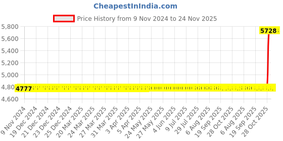 moglix.com Lab Junction 4x230mm Blood Roller Mixer, LJ-1445 lab junction Price History Graph from 9 Nov 2024 to 24 Nov 2025