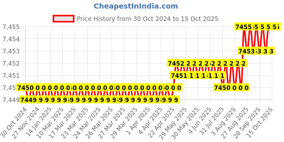 moglix.com Lab Junction 50000ml Heating Mantle, LJ-2026 lab junction Price History Graph from 30 Oct 2024 to 15 Oct 2025