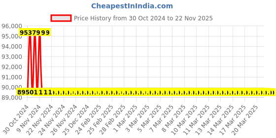 moglix.com Lab Junction 5000rpm 12x15ml Clinical Doctor Centrifuge Machine with Angle Rotor Head, LJ-102 lab junction Price History Graph from 30 Oct 2024 to 22 Nov 2025