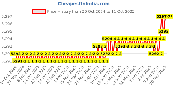 moglix.com Lab Junction 500ml Heating Mantle, LJ-2022 lab junction Price History Graph from 30 Oct 2024 to 10 Oct 2025