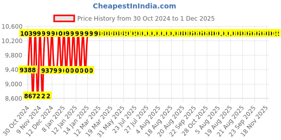 moglix.com Lab Junction 5L Contactless Hand Sanitizer Dispenser, LJ-21 lab junction Price History Graph from 30 Oct 2024 to 30 Nov 2025