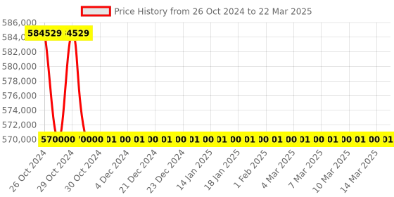 moglix.com Lab Junction 6 Basket Microprocessor Tablet Dissolution Test Apparatus, LJ-1916 lab junction Price History Graph from 26 Oct 2024 to 22 Mar 2025
