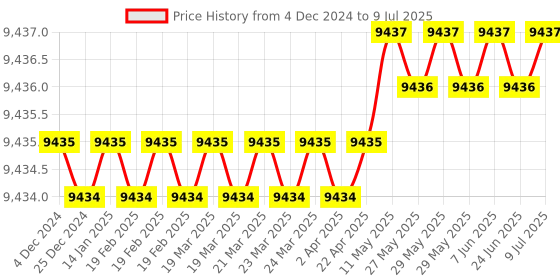 moglix.com Lab Junction 6 Channel Digital Temperature with 6 Probes Sensors for Veterinary, LJ-150 lab junction Price History Graph from 4 Dec 2024 to 9 Jul 2025