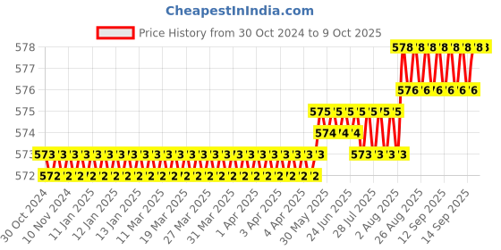moglix.com Lab Junction 6 Hole Plastic Test Tube Stand with Drying Rack, LJ-2001 lab junction Price History Graph from 30 Oct 2024 to 9 Oct 2025