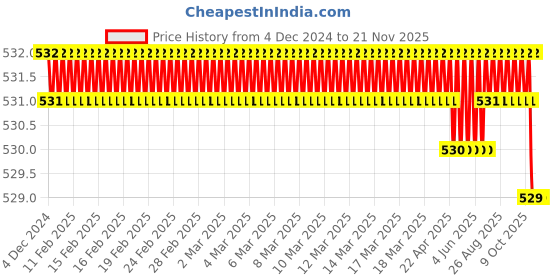 moglix.com Lab Junction 6 Hole Wooden Test Tube Stand with Drying Rack, LJ-1901 lab junction Price History Graph from 4 Dec 2024 to 20 Nov 2025