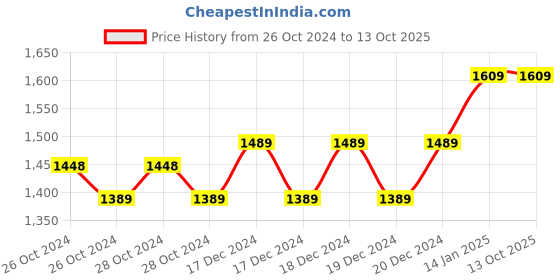 moglix.com Lab Junction 6 Pcs 12x15ml Centrifuge Machine Test Tube Holder Set, LJ-101 G lab junction Price History Graph from 26 Oct 2024 to 12 Oct 2025