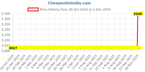 moglix.com Lab Junction 600W White Heating Mantle Coil, LJ-2026 (a) lab junction Price History Graph from 30 Oct 2024 to 1 Dec 2025