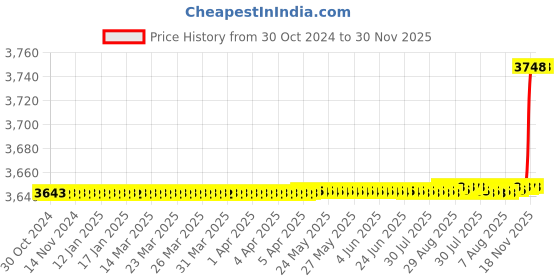 moglix.com Lab Junction 600W White Heating Mantle Coil, LJ-2027 (a) lab junction Price History Graph from 30 Oct 2024 to 30 Nov 2025