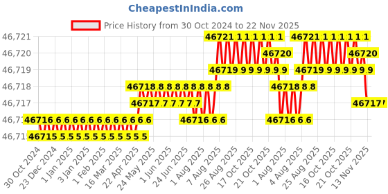 moglix.com Lab Junction 6.5L Sonicator Ultrasonic Bath, LJ-321 lab junction Price History Graph from 30 Oct 2024 to 22 Nov 2025