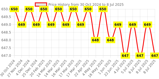 moglix.com Lab Junction 6.864 &a; 4.003pH Buffer Solution for pH Tester Calibration at 25 deg C, LJ-PH-030 lab junction Price History Graph from 30 Oct 2024 to 8 Jul 2025