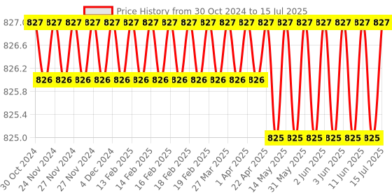 moglix.com Lab Junction 7.00, 9.20 &a; 4.00pH Buffer Solution for PH Tester Calibration at 25 deg C lab junction Price History Graph from 30 Oct 2024 to 15 Jul 2025