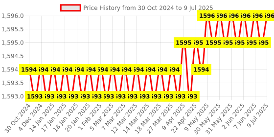 moglix.com Lab Junction 7.00 &a; 4.00pH Buffer Solution for PH Tester Calibration at 25 deg C lab junction Price History Graph from 30 Oct 2024 to 9 Jul 2025