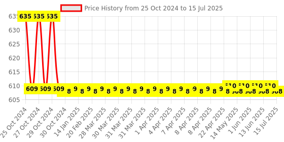moglix.com Lab Junction 7.00 &a; 4.00pH Buffer Tablet for pH Tester Calibration at 25 deg C lab junction Price History Graph from 25 Oct 2024 to 15 Jul 2025