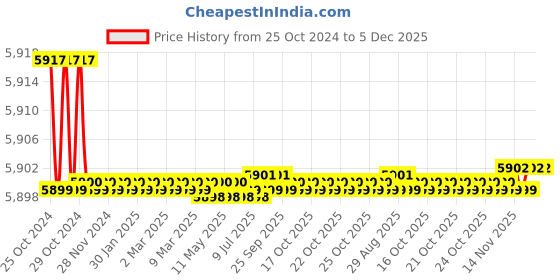 moglix.com Lab Junction 8 inch Round Type Hot Plate, LJ-150 lab junction Price History Graph from 25 Oct 2024 to 5 Dec 2025