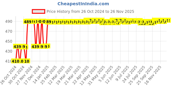 moglix.com Lab Junction 9V 6F22 HW Long Life Zinc Carbon Battery for General Purpose &a; Electronic Devices, LJ-EB-9VBAT-KIT lab junction Price History Graph from 26 Oct 2024 to 25 Nov 2025
