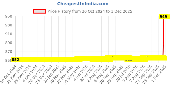 moglix.com Lab Junction 9V HW Long Life Zinc Carbon Battery, LJ-6F22 9V-3 (Pack of 10) lab junction Price History Graph from 30 Oct 2024 to 30 Nov 2025
