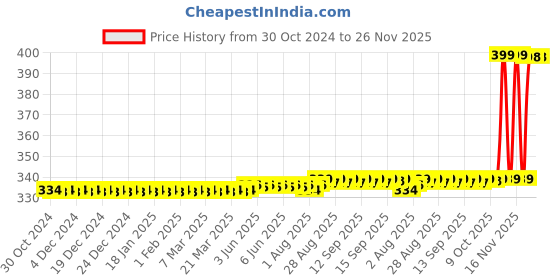 moglix.com Lab Junction 9V HW Long Life Zinc Carbon Battery, LJ-6F22 9V-3 (Pack of 2) lab junction Price History Graph from 30 Oct 2024 to 24 Nov 2025