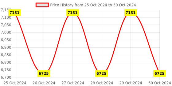 moglix.com Lab Junction ABS Portable Hand Held Digital pH Meter, LJ-131 lab junction Price History Graph from 25 Oct 2024 to 30 Oct 2024