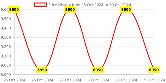 moglix.com Lab Junction Auto Delux pH Meter with 3 Point Calibration &a; Epoxy pH Combination Electrode, LJ-102 lab junction Price History Graph from 25 Oct 2024 to 30 Oct 2024