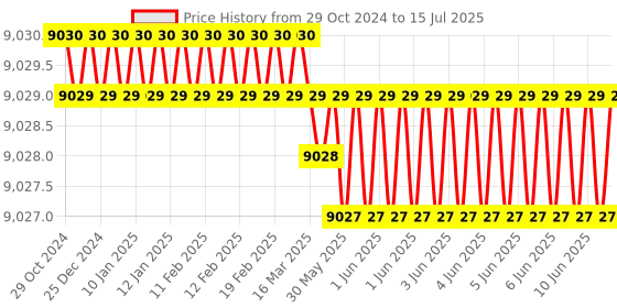 moglix.com Lab Junction Auto Digital Salinity Temperature Meter, LJ-671 lab junction Price History Graph from 29 Oct 2024 to 15 Jul 2025