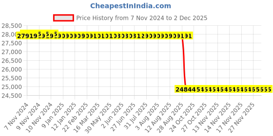 moglix.com Lab Junction Auto Karl Fischer Titrimeter, LJ-761 lab junction Price History Graph from 7 Nov 2024 to 30 Nov 2025