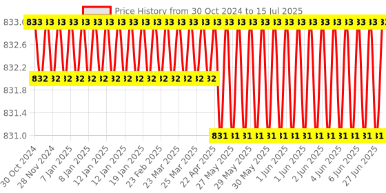moglix.com Lab Junction Auto Marker Pen RC Pin Socket for Colony Counter, LJ-361 lab junction Price History Graph from 30 Oct 2024 to 15 Jul 2025