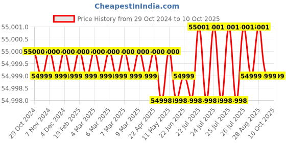 moglix.com Lab Junction Auto Melting Point Apparatus, LJ-1934 lab junction Price History Graph from 29 Oct 2024 to 9 Oct 2025