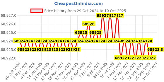 moglix.com Lab Junction Auto Melting Point Apparatus, LJ-1935 lab junction Price History Graph from 29 Oct 2024 to 10 Oct 2025
