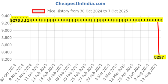 moglix.com Lab Junction Auto Potential Meter, LJ-1119 lab junction Price History Graph from 30 Oct 2024 to 7 Oct 2025