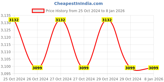 moglix.com Lab Junction Black &a; Yellow Soil PH Tester lab junction Price History Graph from 25 Oct 2024 to 7 Jan 2026