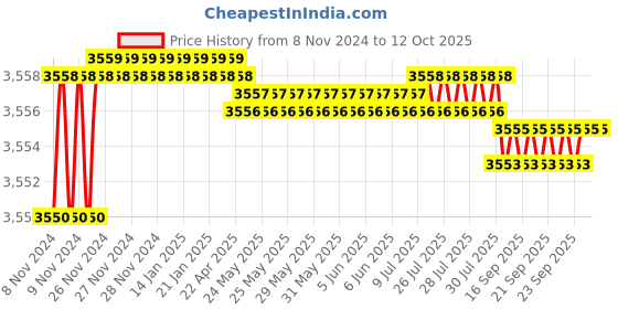 moglix.com Lab Junction Black Flame Photometer, LJ-381 lab junction Price History Graph from 8 Nov 2024 to 12 Oct 2025