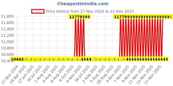 moglix.com Lab Junction Black Micro Quartz Cuvette Spacer for Spectrophotometer, LJ-2371 lab junction Price History Graph from 27 Nov 2024 to 22 Nov 2025