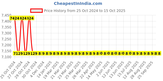 moglix.com Lab Junction Black Soil PH &a; Moisture Tester, LJ-Alpha 002 lab junction Price History Graph from 25 Oct 2024 to 14 Oct 2025