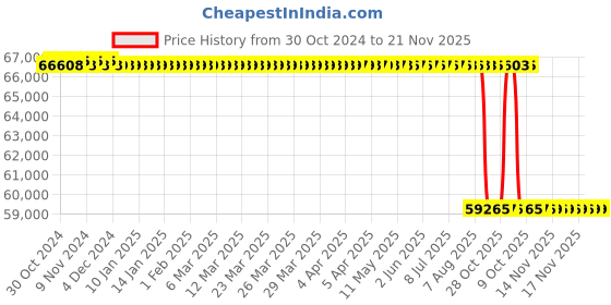 moglix.com Lab Junction Bulk Density Apparatus, LJ-1951 lab junction Price History Graph from 30 Oct 2024 to 21 Nov 2025