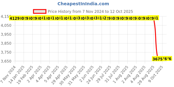 moglix.com Lab Junction Burette 10 ml, Burette Clear Glass (10 ml) for Auto Karl Fischer Moisture Titrimeter lab junction Price History Graph from 7 Nov 2024 to 12 Oct 2025