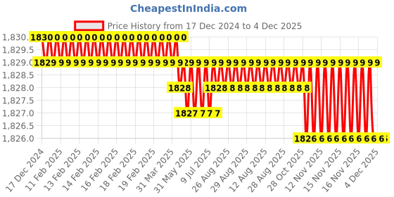 moglix.com Lab Junction Burette Stand with Clamp &a; Metal Rod for Burette &a; Laboratory, LJ-799 lab junction Price History Graph from 17 Dec 2024 to 3 Dec 2025