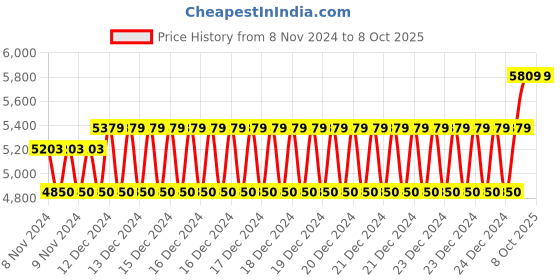 moglix.com Lab Junction Centrifuge Machine 4 Tube Speed:3500 RPM, LJ-100C lab junction Price History Graph from 8 Nov 2024 to 4 Oct 2025