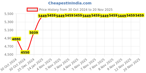moglix.com Lab Junction Centrifuge Machine 6 Tube&s;s Speed:3500 RPM, LJ-100A lab junction Price History Graph from 30 Oct 2024 to 20 Nov 2025