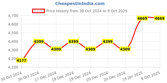 moglix.com Lab Junction Centrifuge Machine with 8 Tubes, LJ-100 B lab junction Price History Graph from 30 Oct 2024 to 9 Oct 2025