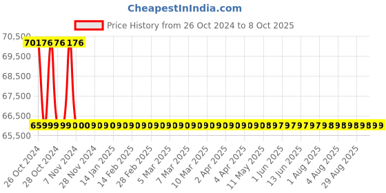 moglix.com Lab Junction COD Digestion Apparatus with 12 Tubes, LJ-070 lab junction Price History Graph from 26 Oct 2024 to 8 Oct 2025
