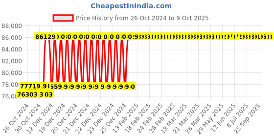moglix.com Lab Junction COD Digestion Apparatus with 15 Tubes, LJ-071 lab junction Price History Graph from 26 Oct 2024 to 8 Oct 2025