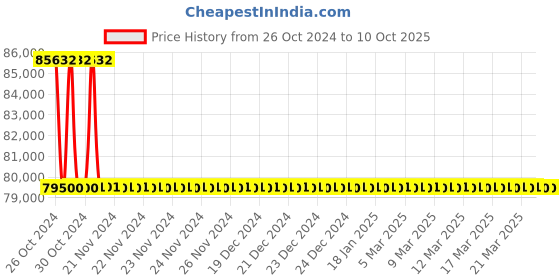 moglix.com Lab Junction COD Digestion Apparatus with 6 Tubes, LJ-069 lab junction Price History Graph from 26 Oct 2024 to 8 Oct 2025