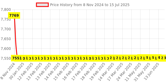 moglix.com Lab Junction Colony Counter, Microprocessor Based (Range:0-999999), LJ-1363 lab junction Price History Graph from 8 Nov 2024 to 15 Jul 2025