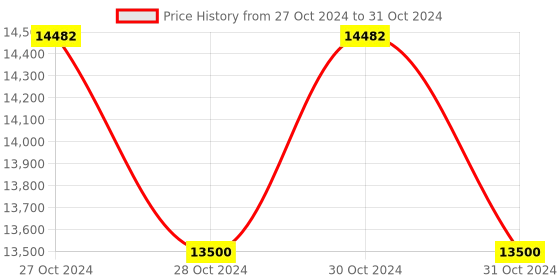 moglix.com Lab Junction Colorimeter, Microprocessor Photo Colorimeter, LJ-1313 lab junction Price History Graph from 27 Oct 2024 to 31 Oct 2024