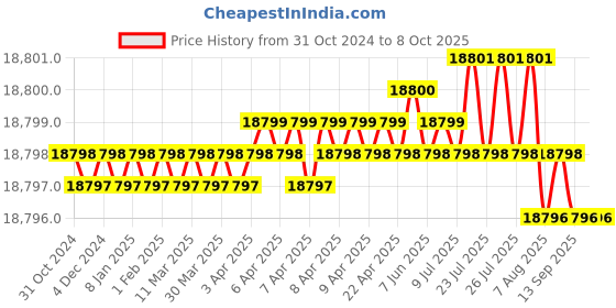 moglix.com Lab Junction Compressor Flame Photometer, LJ-380 lab junction Price History Graph from 31 Oct 2024 to 8 Oct 2025