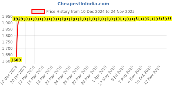 moglix.com Lab Junction Conductivity Cell, K=1.0 lab junction Price History Graph from 10 Dec 2024 to 24 Nov 2025