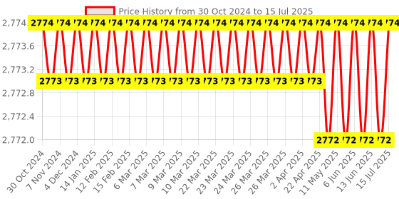 moglix.com Lab Junction Conductivity Cell with 1.000 mS STD Solution for Conductivity Meter, LJ-611 lab junction Price History Graph from 30 Oct 2024 to 15 Jul 2025