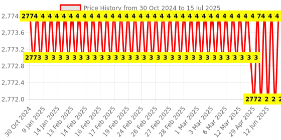 moglix.com Lab Junction Conductivity Cell with 1.408 mS STD Solution for Conductivity Meter, LJ-611 lab junction Price History Graph from 30 Oct 2024 to 15 Jul 2025